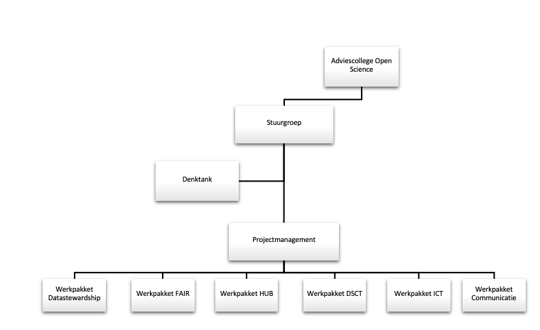 Organogram DCC-PO